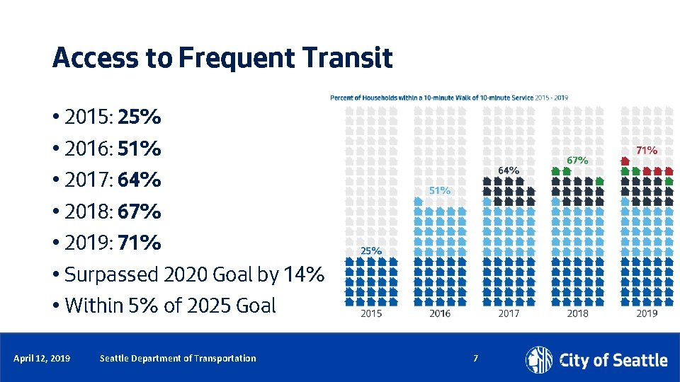 Access to Frequent Transit • 2015: 25% • 2016: 51% • 2017: 64% •