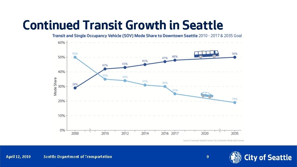 Continued Transit Growth in Seattle Date (xx/xx/xxxx) April 12, 2019 Department Name Page Number