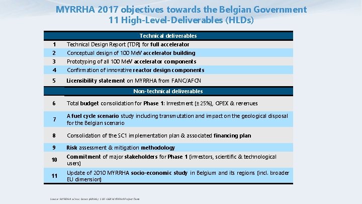 MYRRHA 2017 objectives towards the Belgian Government 11 High-Level-Deliverables (HLDs) Technical deliverables 1 Technical