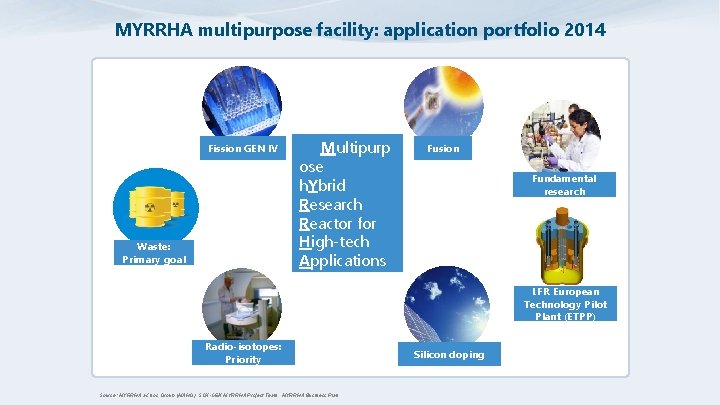 MYRRHA multipurpose facility: application portfolio 2014 Fission GEN IV Waste: Primary goal Multipurp ose