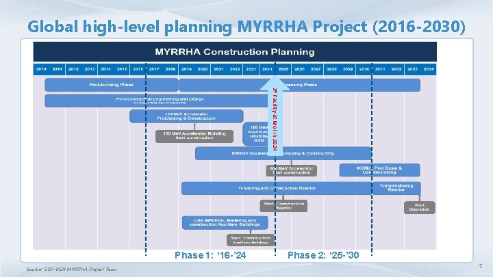 Global high-level planning MYRRHA Project (2016 -2030) 1 st Facility at Mol in 2024