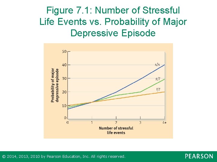 Figure 7. 1: Number of Stressful Life Events vs. Probability of Major Depressive Episode