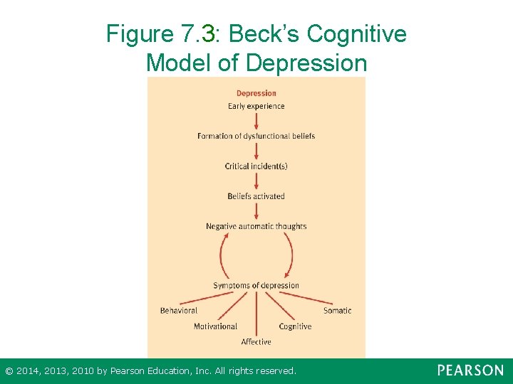 Figure 7. 3: Beck’s Cognitive Model of Depression © 2014, 2013, 2010 by Pearson