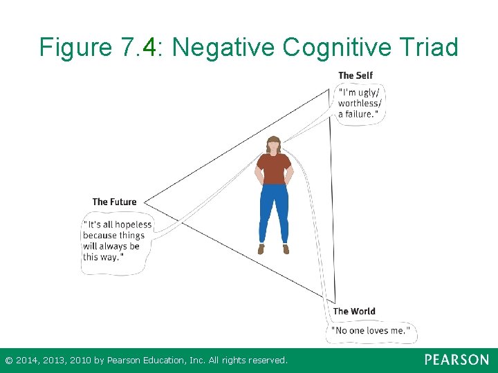 Figure 7. 4: Negative Cognitive Triad © 2014, 2013, 2010 by Pearson Education, Inc.