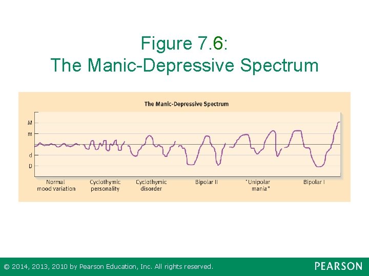Figure 7. 6: The Manic-Depressive Spectrum © 2014, 2013, 2010 by Pearson Education, Inc.