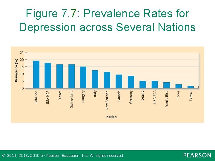 Figure 7. 7: Prevalence Rates for Depression across Several Nations © 2014, 2013, 2010