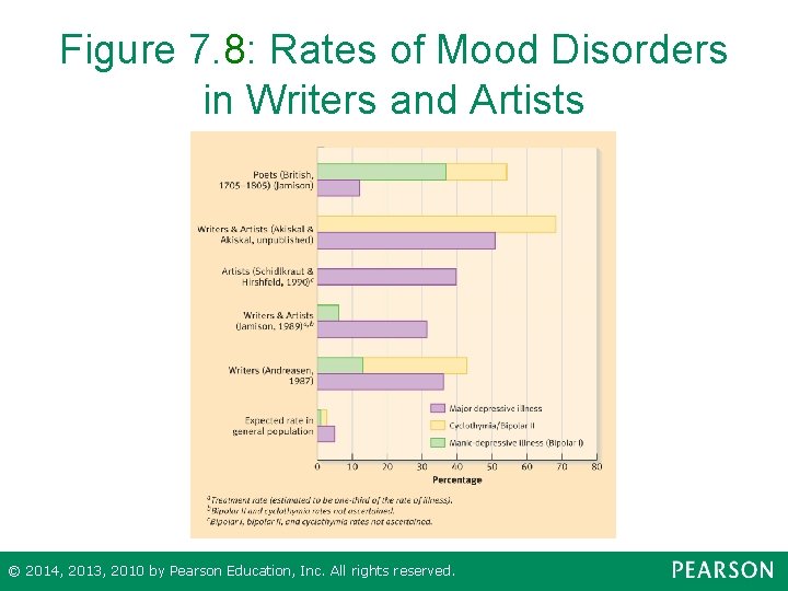 Figure 7. 8: Rates of Mood Disorders in Writers and Artists © 2014, 2013,