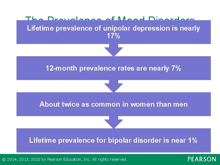 The Prevalence of Mood Disorders Lifetime prevalence of unipolar depression is nearly 17% 12
