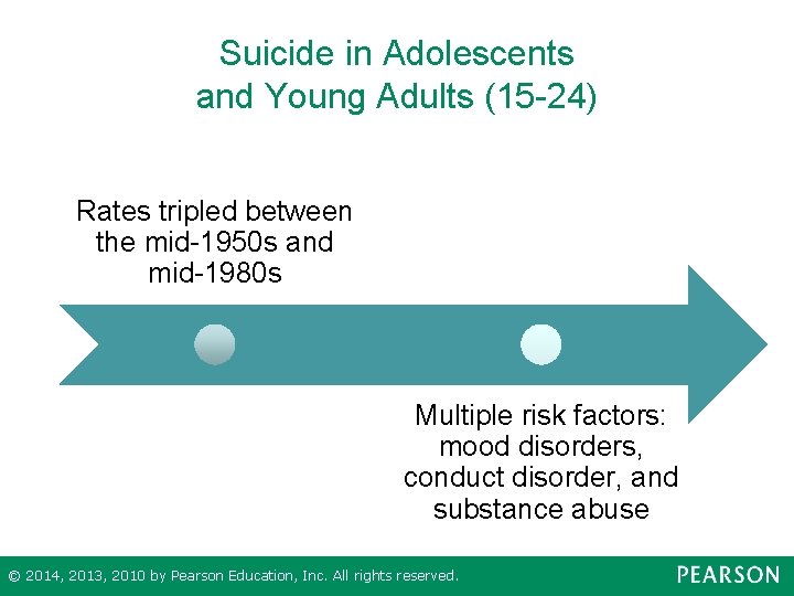 Suicide in Adolescents and Young Adults (15 -24) Rates tripled between the mid-1950 s