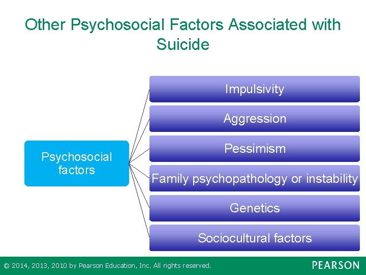 Other Psychosocial Factors Associated with Suicide Impulsivity Aggression Psychosocial factors Pessimism Family psychopathology or