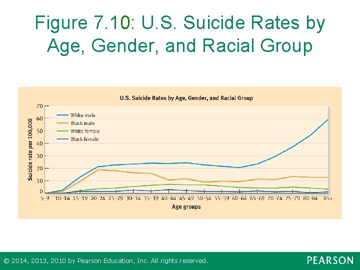 Figure 7. 10: U. S. Suicide Rates by Age, Gender, and Racial Group ©