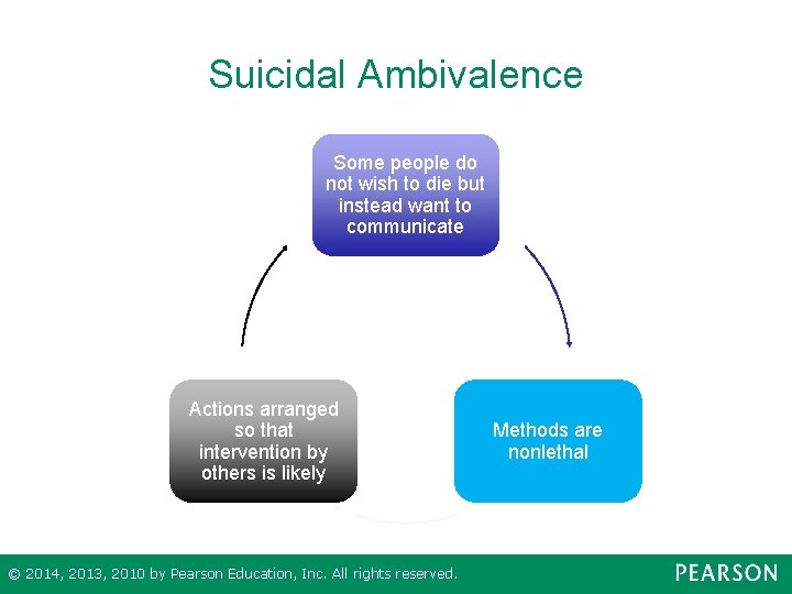 Suicidal Ambivalence Some people do not wish to die but instead want to communicate