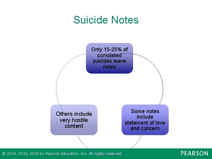 Suicide Notes Only 15 -25% of completed suicides leave notes Others include very hostile