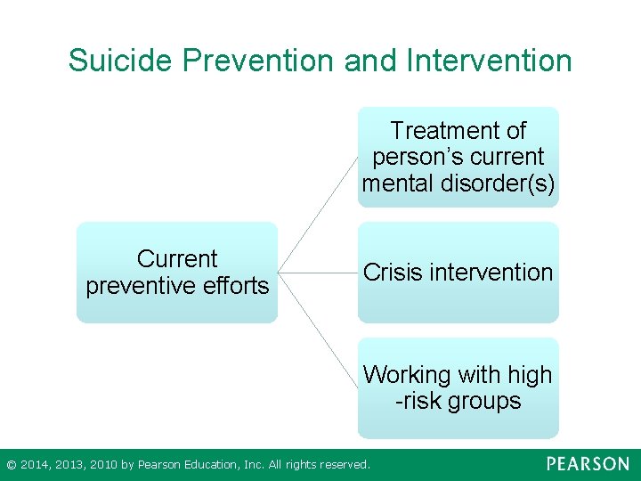 Suicide Prevention and Intervention Treatment of person’s current mental disorder(s) Current preventive efforts Crisis
