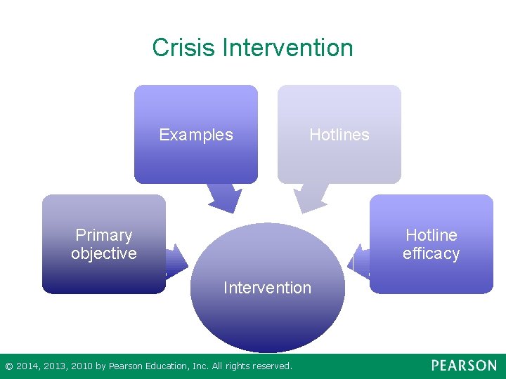 Crisis Intervention Examples Hotlines Primary objective Hotline efficacy Intervention © 2014, 2013, 2010 by