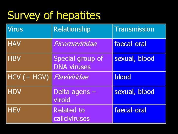 Survey of hepatites Virus Relationship Transmission HAV Picornaviridae faecal-oral HBV Special group of DNA