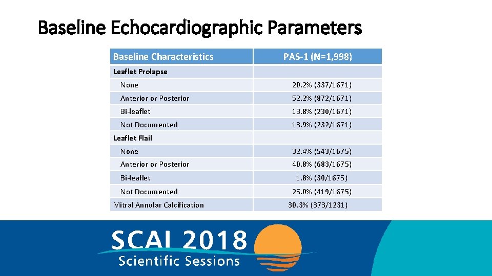 Baseline Echocardiographic Parameters Baseline Characteristics PAS-1 (N=1, 998) Leaflet Prolapse None 20. 2% (337/1671)