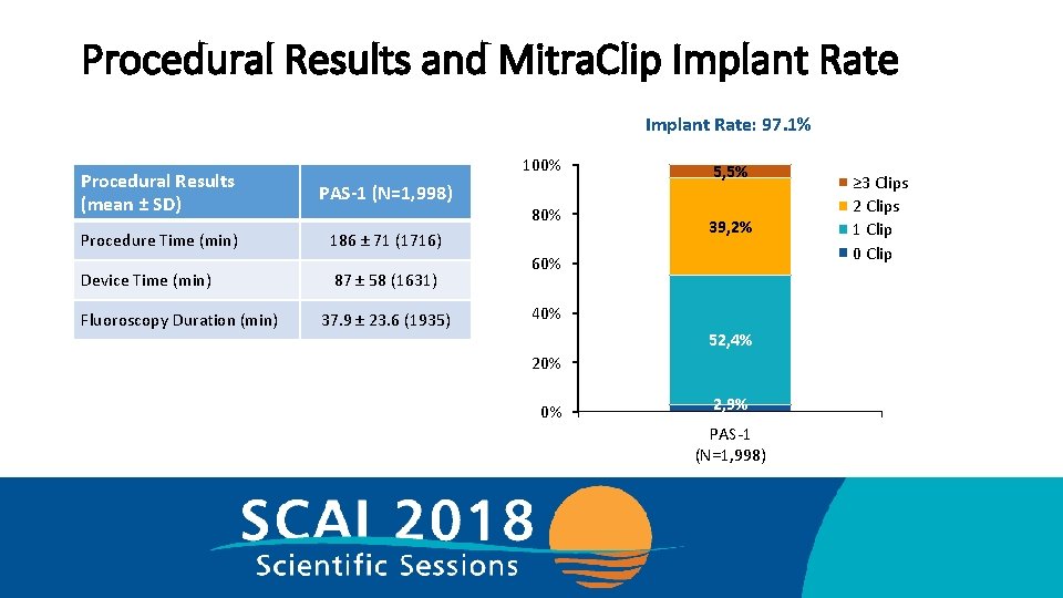 Procedural Results and Mitra. Clip Implant Rate: 97. 1% 100% Procedural Results (mean ±