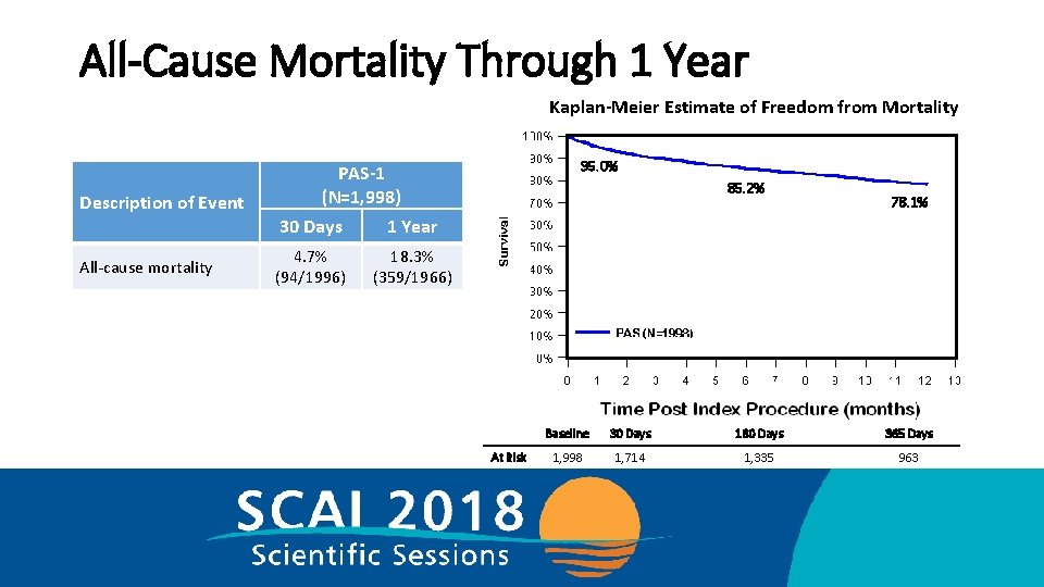 All-Cause Mortality Through 1 Year Kaplan-Meier Estimate of Freedom from Mortality Description of Event