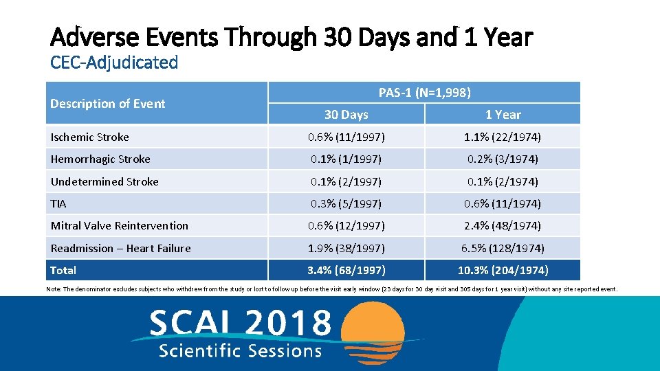 Adverse Events Through 30 Days and 1 Year CEC-Adjudicated Description of Event PAS-1 (N=1,