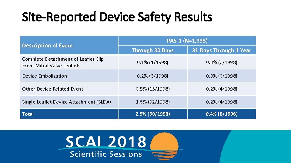 Site-Reported Device Safety Results Description of Event PAS-1 (N=1, 998) Through 30 Days 31