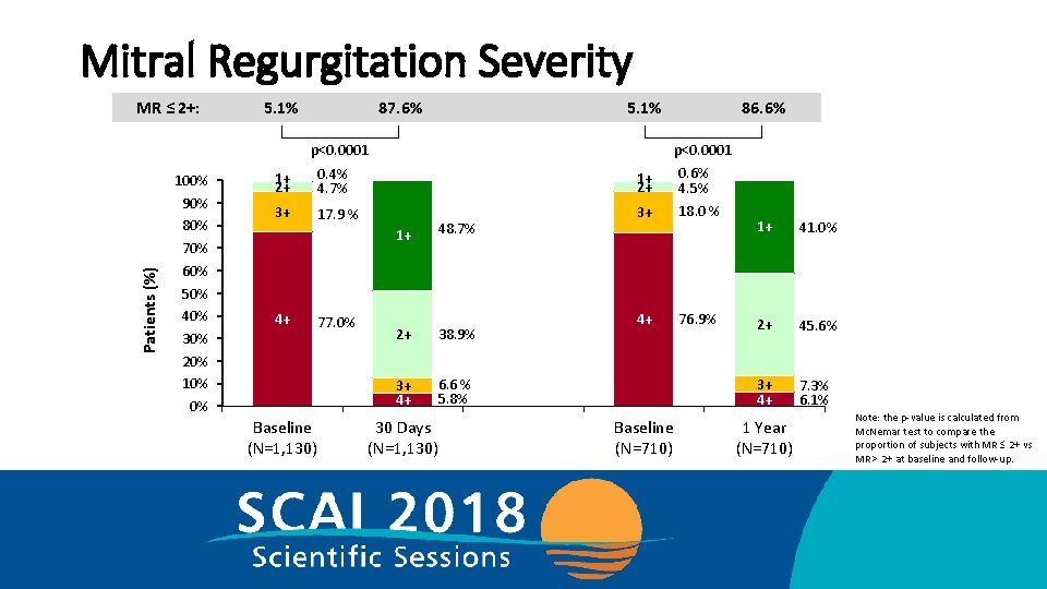 Mitral Regurgitation Severity MR ≤ 2+: 5. 1% 87. 6% 5. 1% Patients (%)