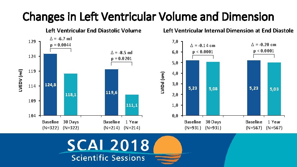 Changes in Left Ventricular Volume and Dimension Left Ventricular End Diastolic Volume 129 D