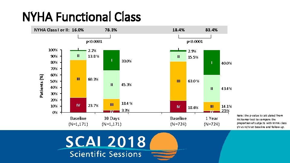 NYHA Functional Class NYHA Class I or II: 16. 0% 78. 3% 18. 4%