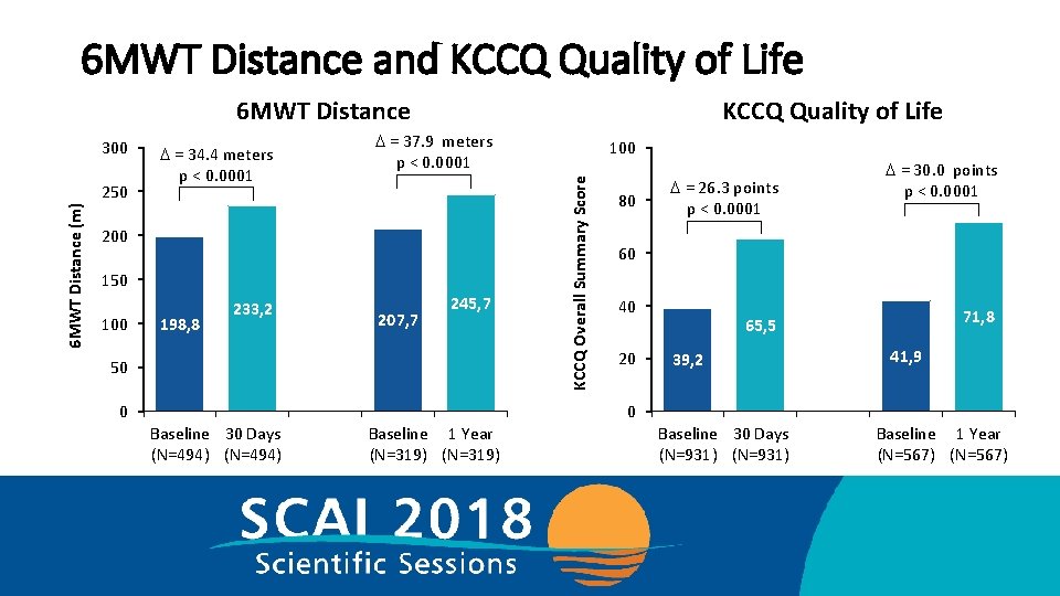 6 MWT Distance and KCCQ Quality of Life 6 MWT Distance (m) 250 D