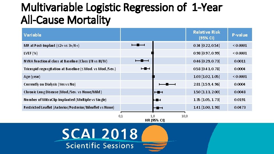 Multivariable Logistic Regression of 1 -Year All-Cause Mortality Relative Risk Variable (95% CI) P-value