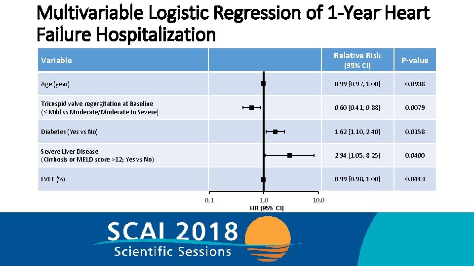 Multivariable Logistic Regression of 1 -Year Heart Failure Hospitalization Relative Risk Variable (95% CI)