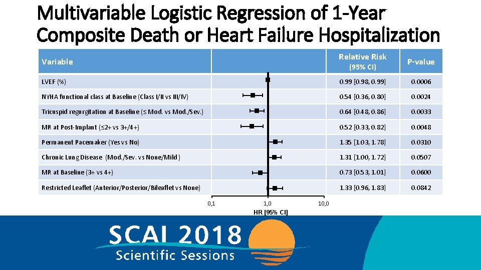 Multivariable Logistic Regression of 1 -Year Composite Death or Heart Failure Hospitalization Relative Risk