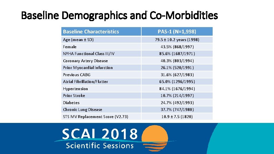 Baseline Demographics and Co-Morbidities Baseline Characteristics Age (mean ± SD) PAS-1 (N=1, 998) 79.