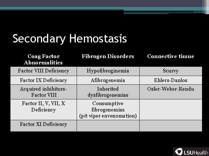 Secondary Hemostasis Coag Factor Abnormalities Fibrogen Disorders Connective tissue Factor VIII Deficiency Hypofibroginemia Scurvy