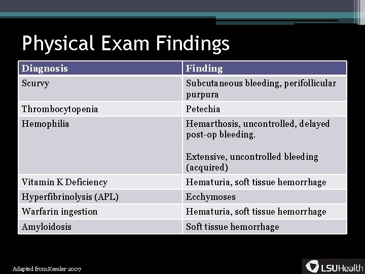 Physical Exam Findings Diagnosis Finding Scurvy Subcutaneous bleeding, perifollicular purpura Thrombocytopenia Petechia Hemophilia Hemarthosis,