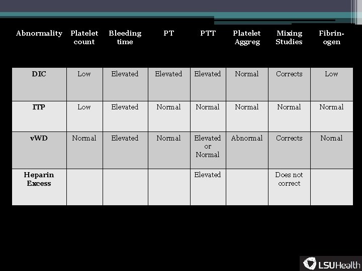 Abnormality Platelet count Bleeding time PT PTT Platelet Aggreg Mixing Studies Fibrinogen DIC Low