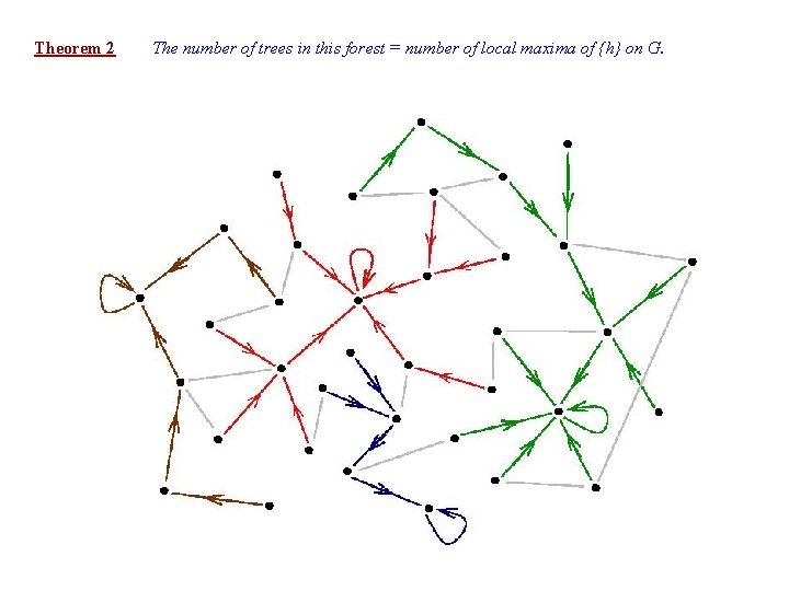 Theorem 2 The number of trees in this forest = number of local maxima
