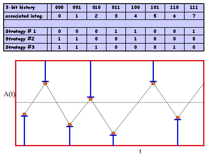 3 -bit history 000 001 010 011 100 101 110 111 associated integ. 0