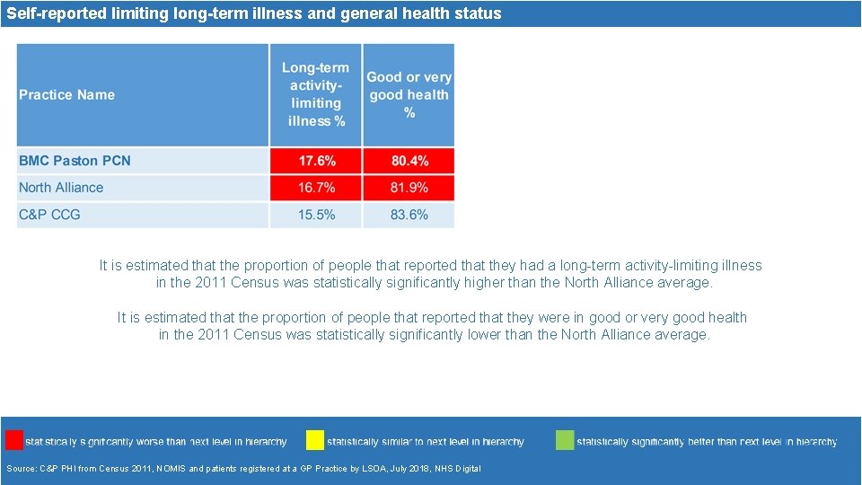 Self-reported limiting long-term illness and general health status It is estimated that the proportion