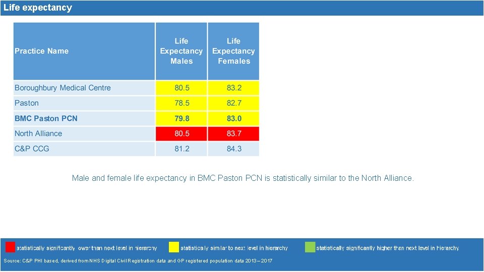 Life expectancy Male and female life expectancy in BMC Paston PCN is statistically similar