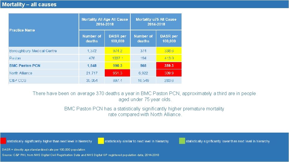 Mortality – all causes There have been on average 370 deaths a year in