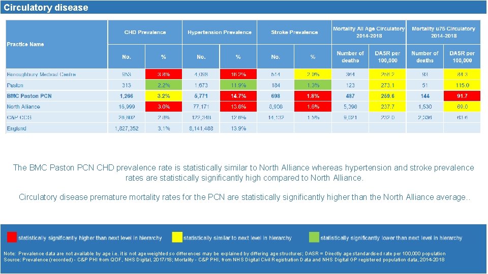 Circulatory disease The BMC Paston PCN CHD prevalence rate is statistically similar to North