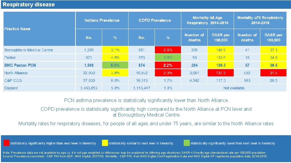 Respiratory disease PCN asthma prevalence is statistically significantly lower than North Alliance. COPD prevalence