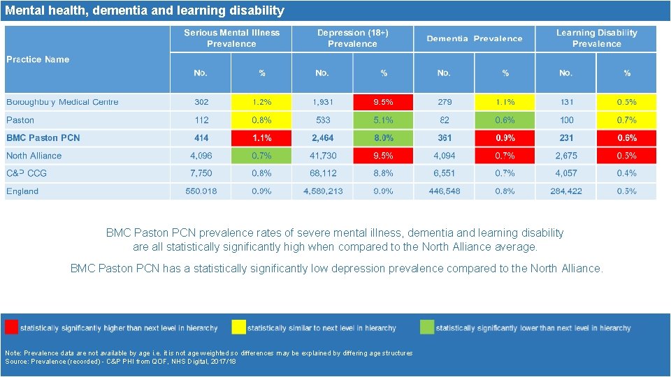 Mental health, dementia and learning disability BMC Paston PCN prevalence rates of severe mental