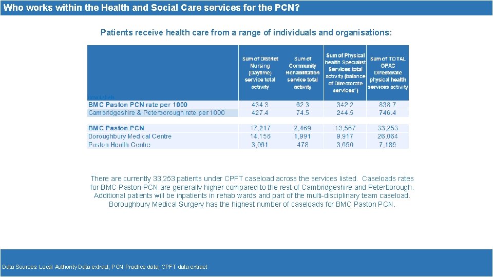Who works within the Health and Social Care services for the PCN? Patients receive