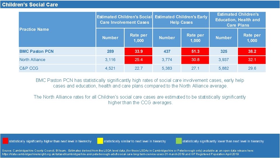 Children’s Social Care BMC Paston PCN has statistically significantly high rates of social care