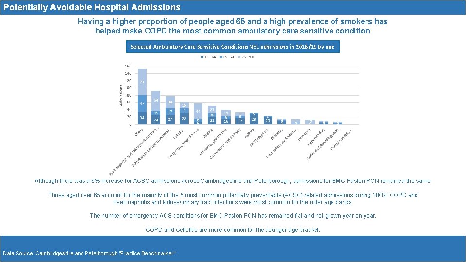 Potentially Avoidable Hospital Admissions Having a higher proportion of people aged 65 and a