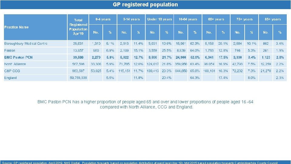 GP registered population BMC Paston PCN has a higher proportion of people aged 65