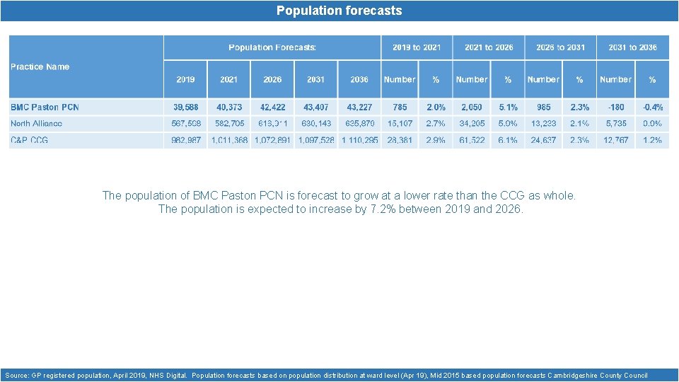 Population forecasts The population of BMC Paston PCN is forecast to grow at a