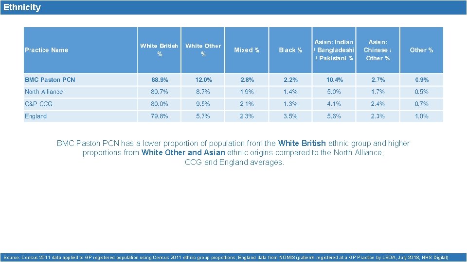 Ethnicity BMC Paston PCN has a lower proportion of population from the White British